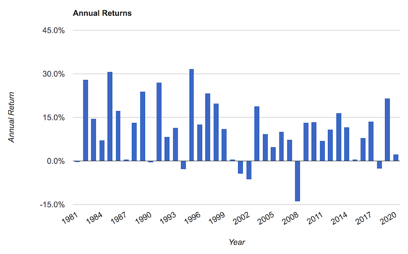 60/40 annual returns