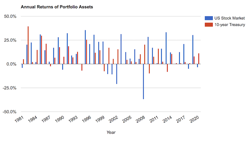 stock bond performance 60/40