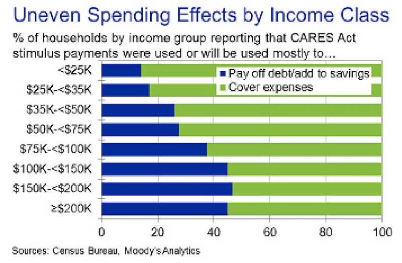 stimulus check spending by income group