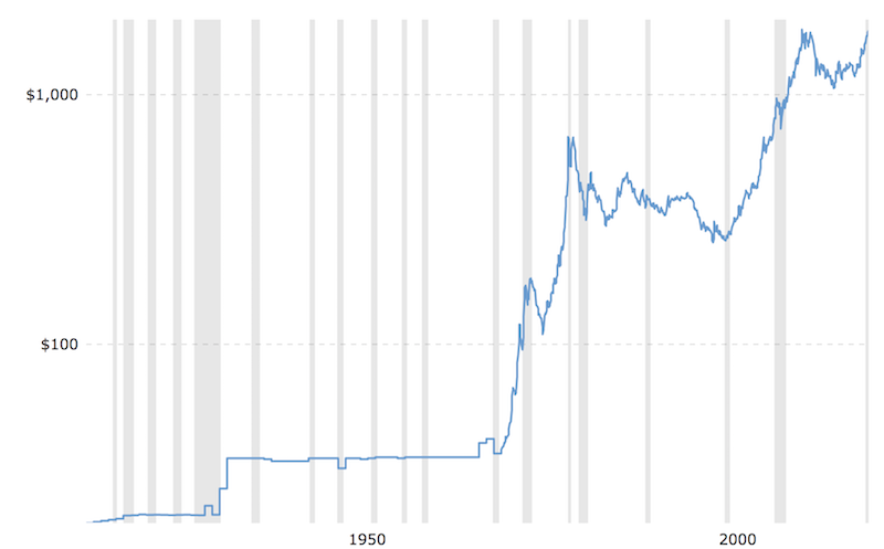 gold historical price chart
