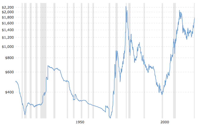 gold chart inflation adjusted