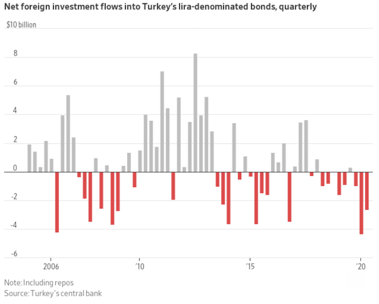 turkey bond market