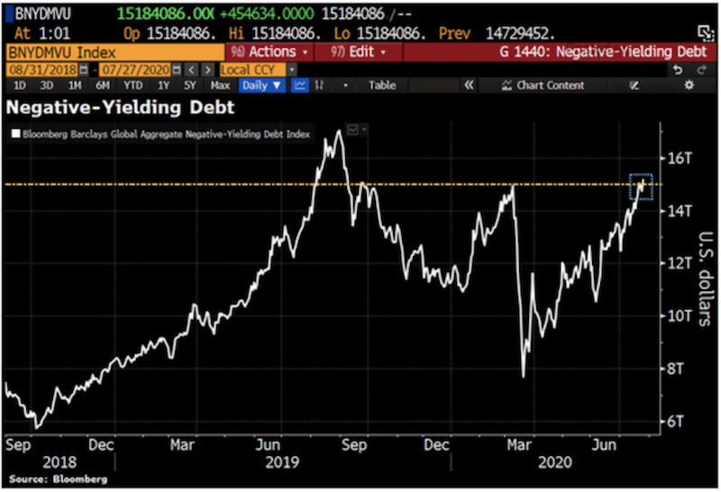 negative yielding debt