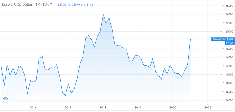 eur/usd 2020