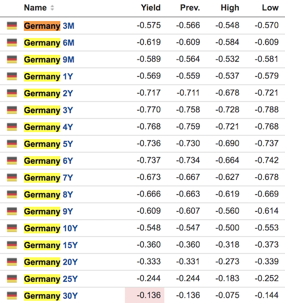 german bund yields