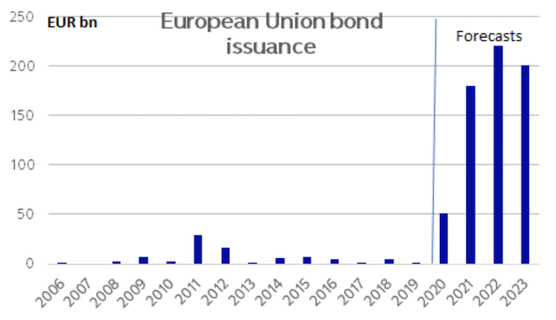 next generation eu bonds ngeu