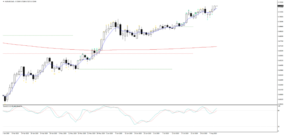 AUDUSD Daily