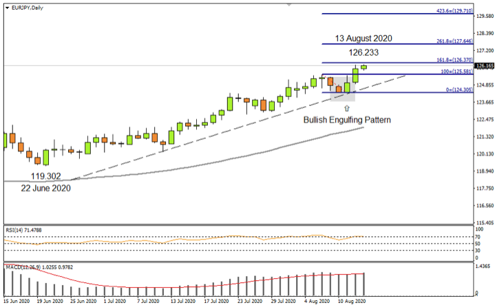 EURJPY Daily 13thAug