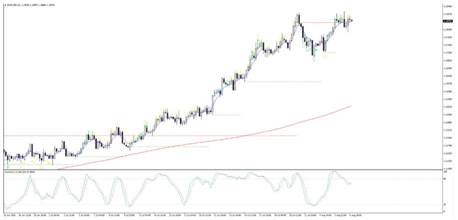 EURUSD Daily 7th Aug