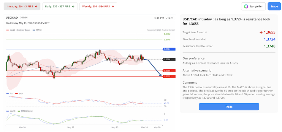 Fortrade Trading Central