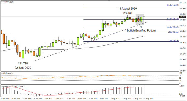 GBPJPY Daily 23rdAug