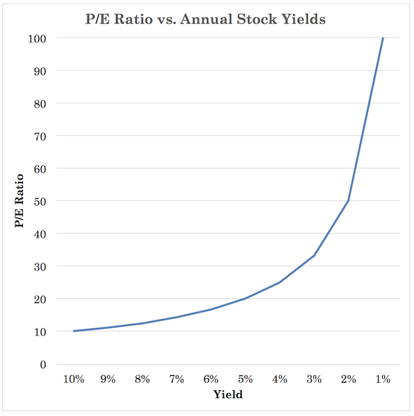 p/e ratio earnings