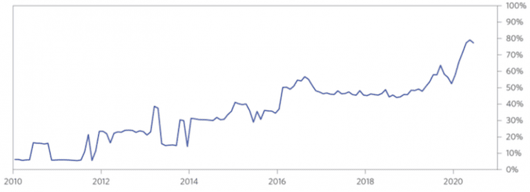 What To Do About Zero Percent Bond Yields?