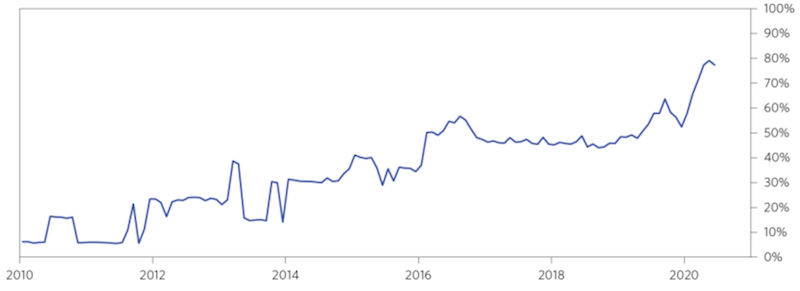 government bonds 1 percent yields