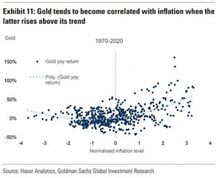 gold inflation correlation