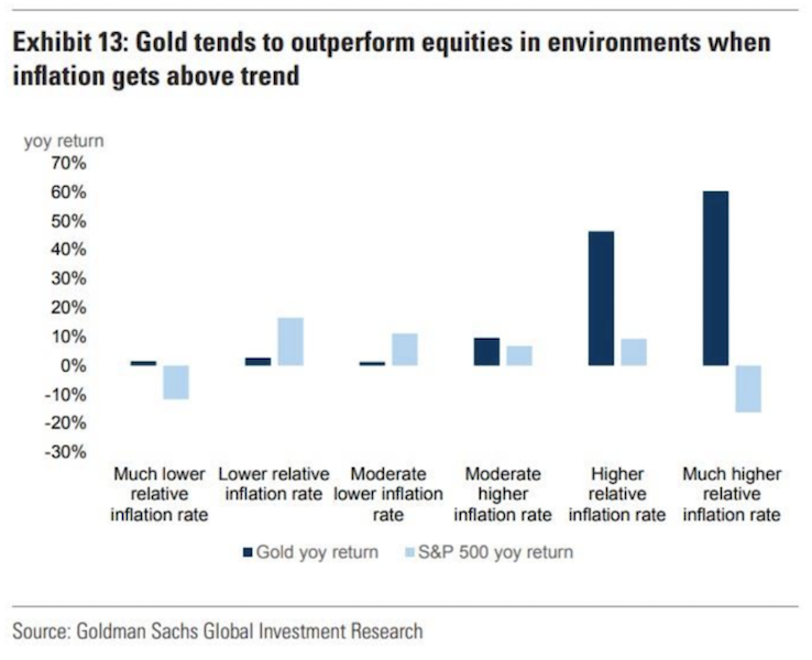 gold bonds stocks