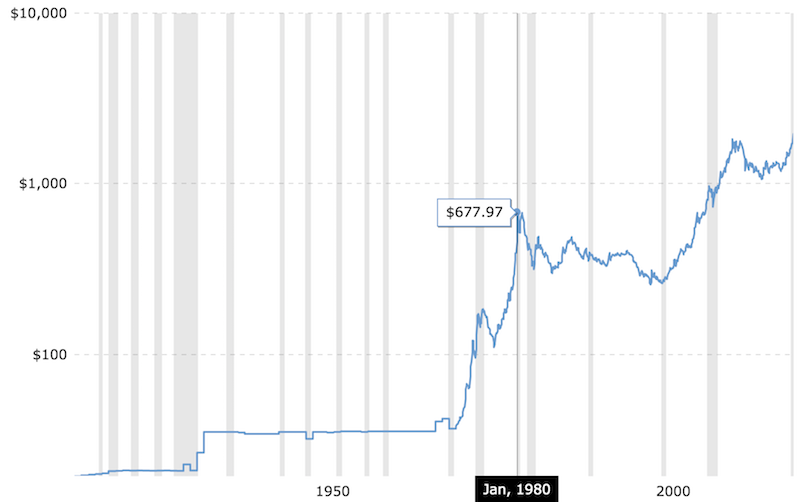 gold historical chart