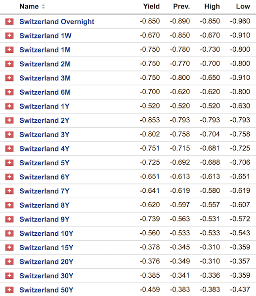 switzerland bond yields