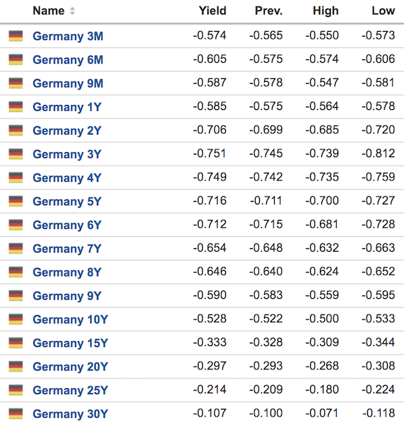 germany bond yields