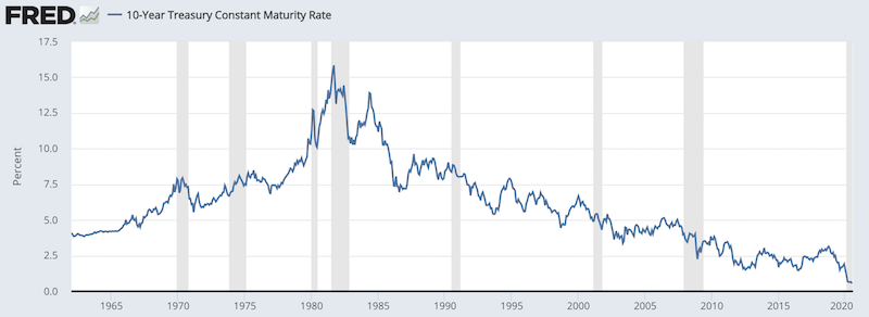 US 10-year bond yield