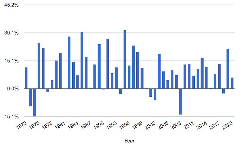 60/40 historical returns