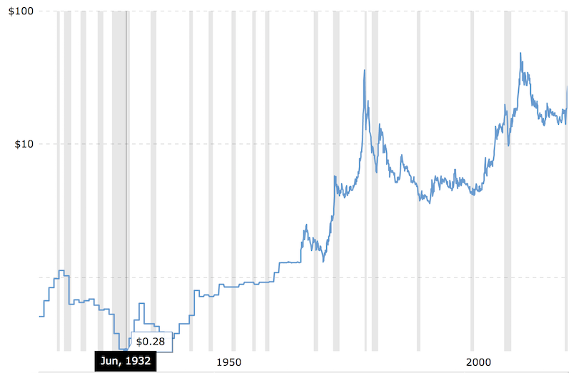 silver historical chart