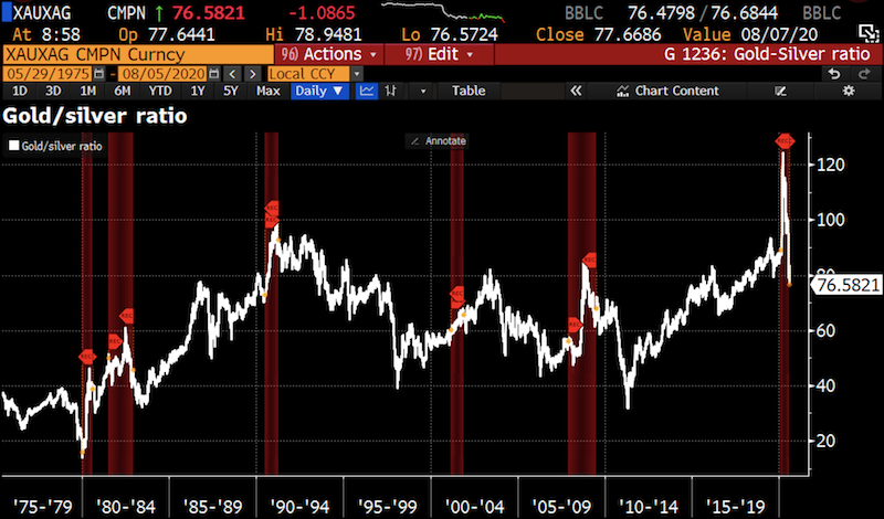 gold silver ratio