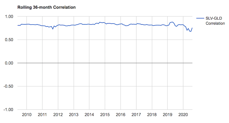 silver gold correlation