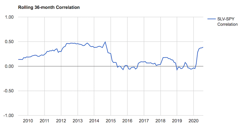 silver stocks correlation