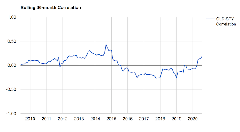 gold stocks correlation