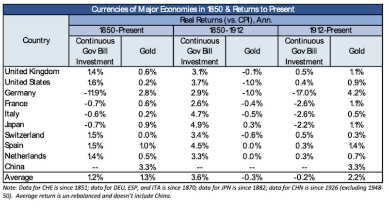 gold returns by country
