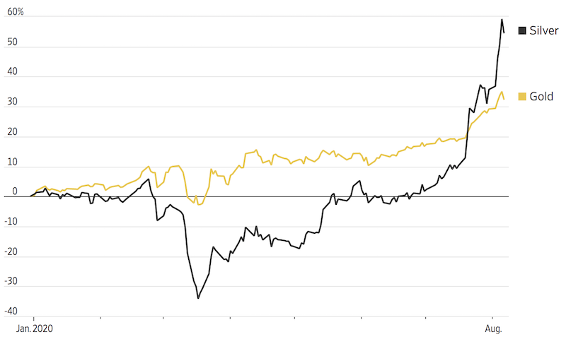 silver gold volatility