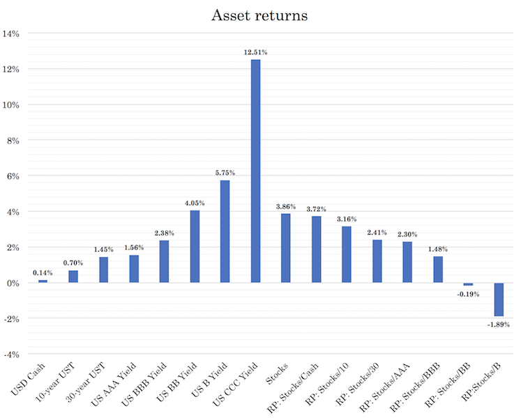 asset class returns risk premium