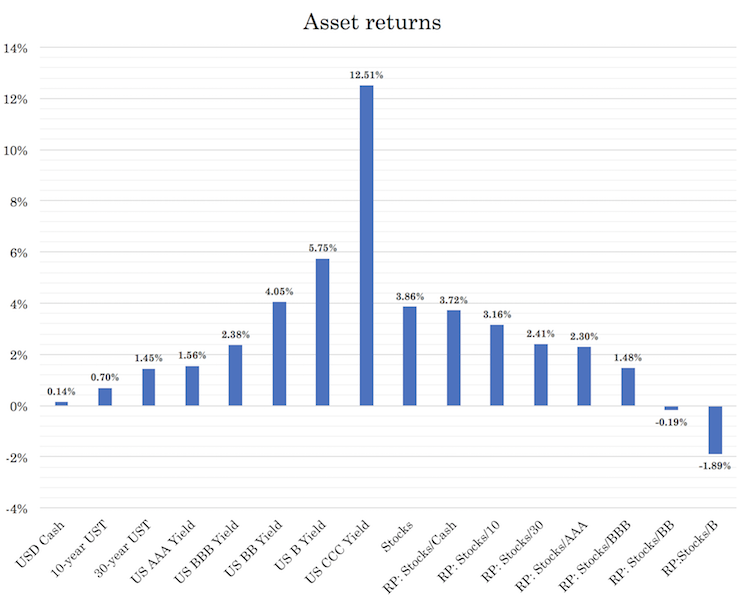 asset class returns