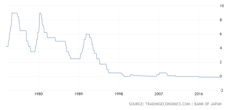 Japanese interest rates