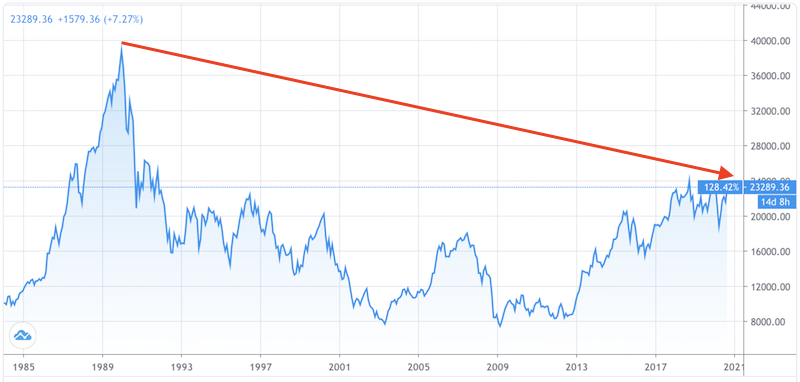 Japan stock market