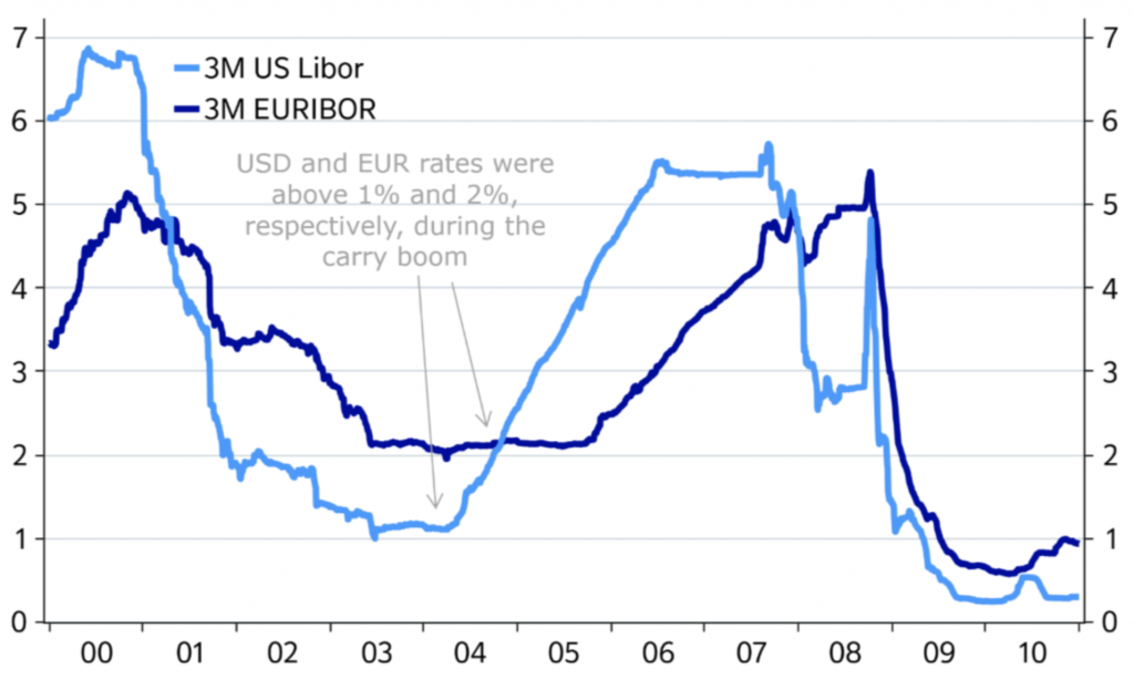 libor euribor