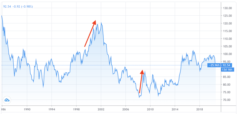 usd crisis