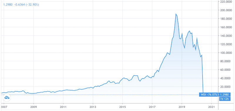 wirecard chart