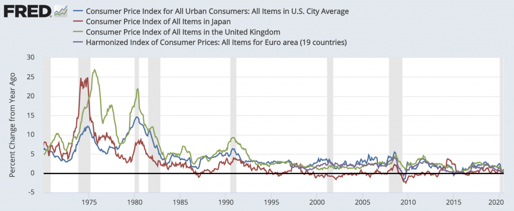 us uk eu japan inflation rates over time