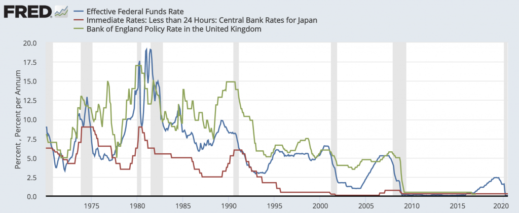 interest rates us uk japan eu