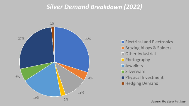 Chart showing silver uses