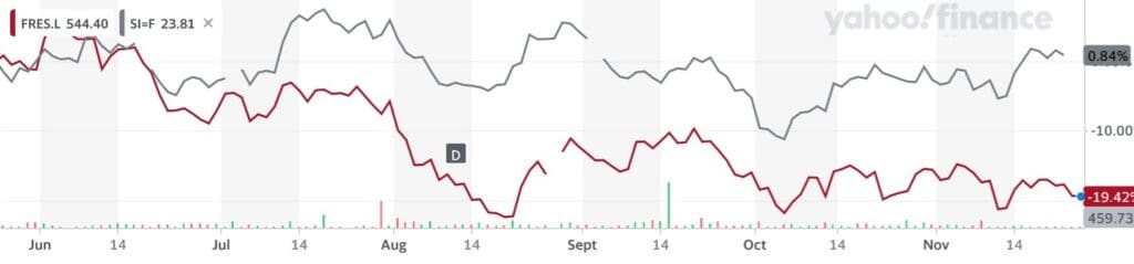 Fresnillio Stock Price Chart