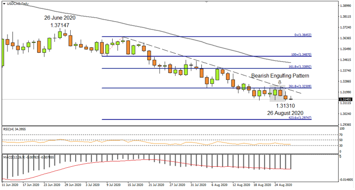 USDCAD Daily 27th Aug