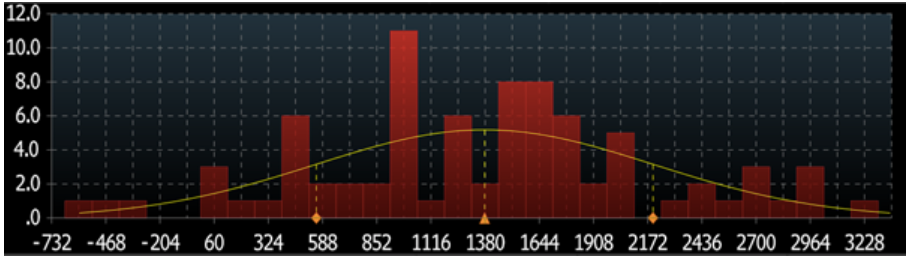 NFP Forecast distribution curve