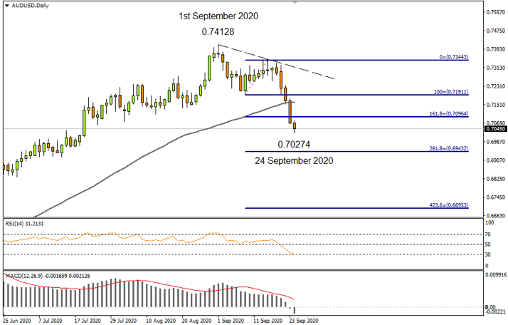 AUDUSD Daily 24Sep