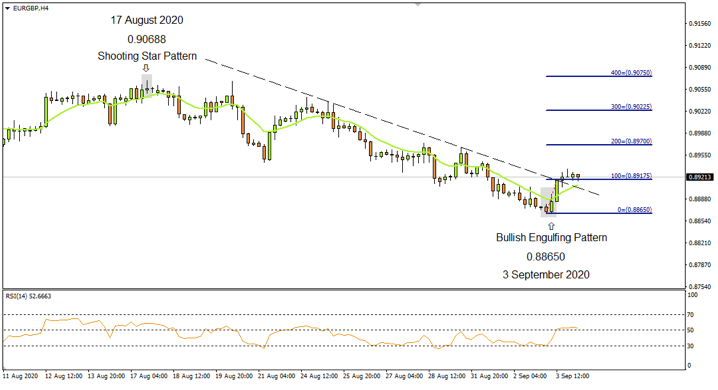 EURGBP 4hourly Sep6th20