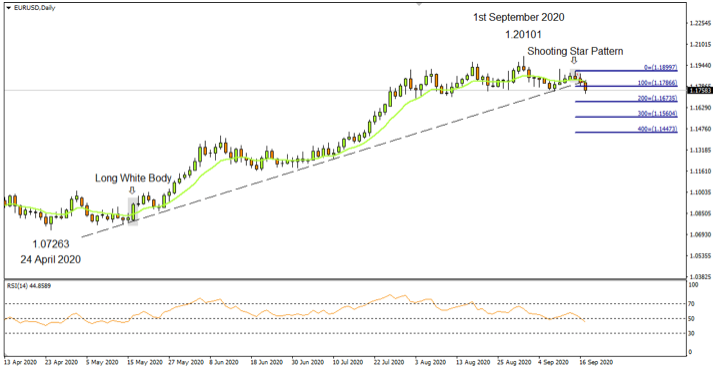 EURUSD Daily 17th Sep