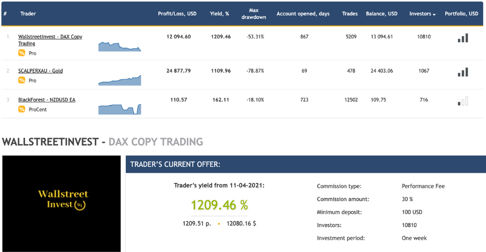 CopyFX platform at RoboForex, showing top strategy provider