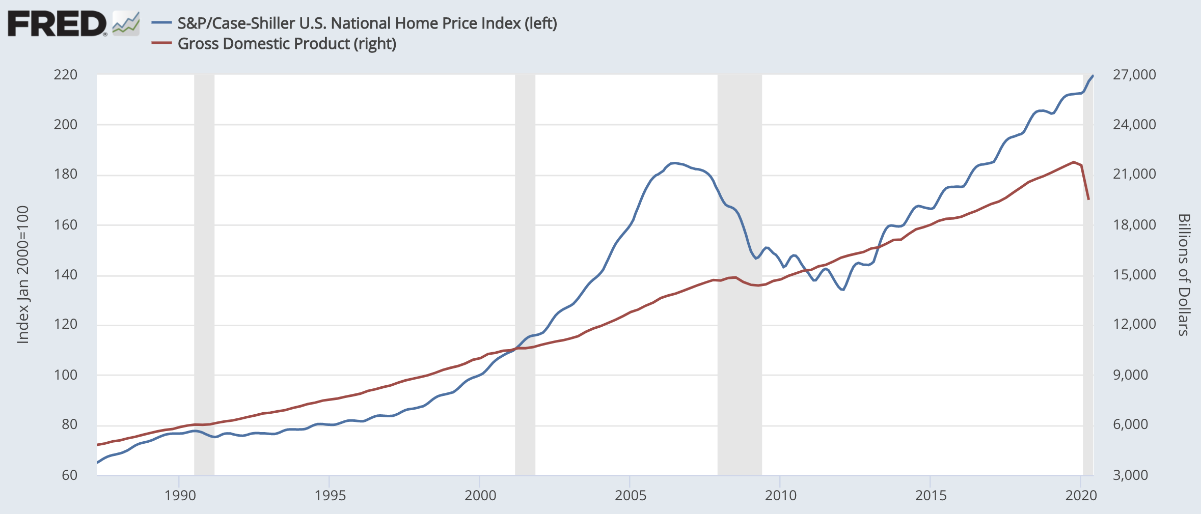 housing bubble